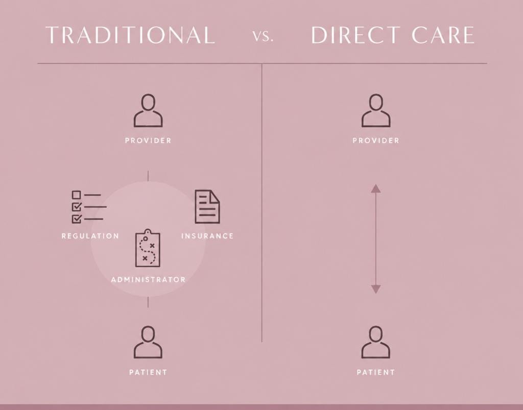 Direct care vs. traditional dermatology care infographic